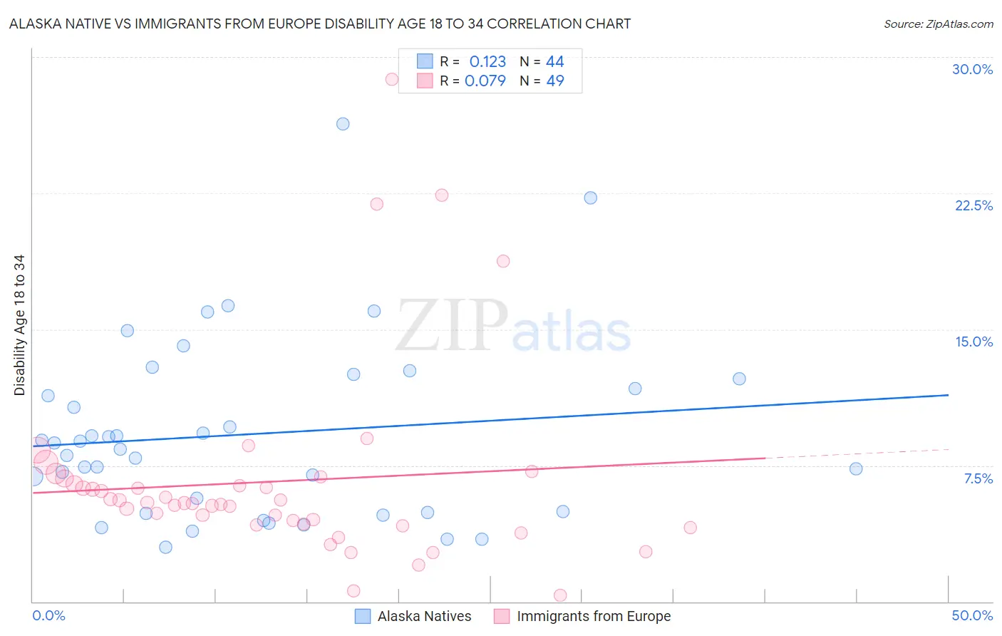 Alaska Native vs Immigrants from Europe Disability Age 18 to 34