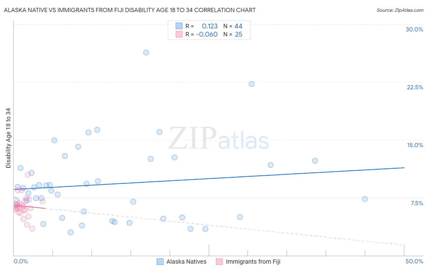 Alaska Native vs Immigrants from Fiji Disability Age 18 to 34