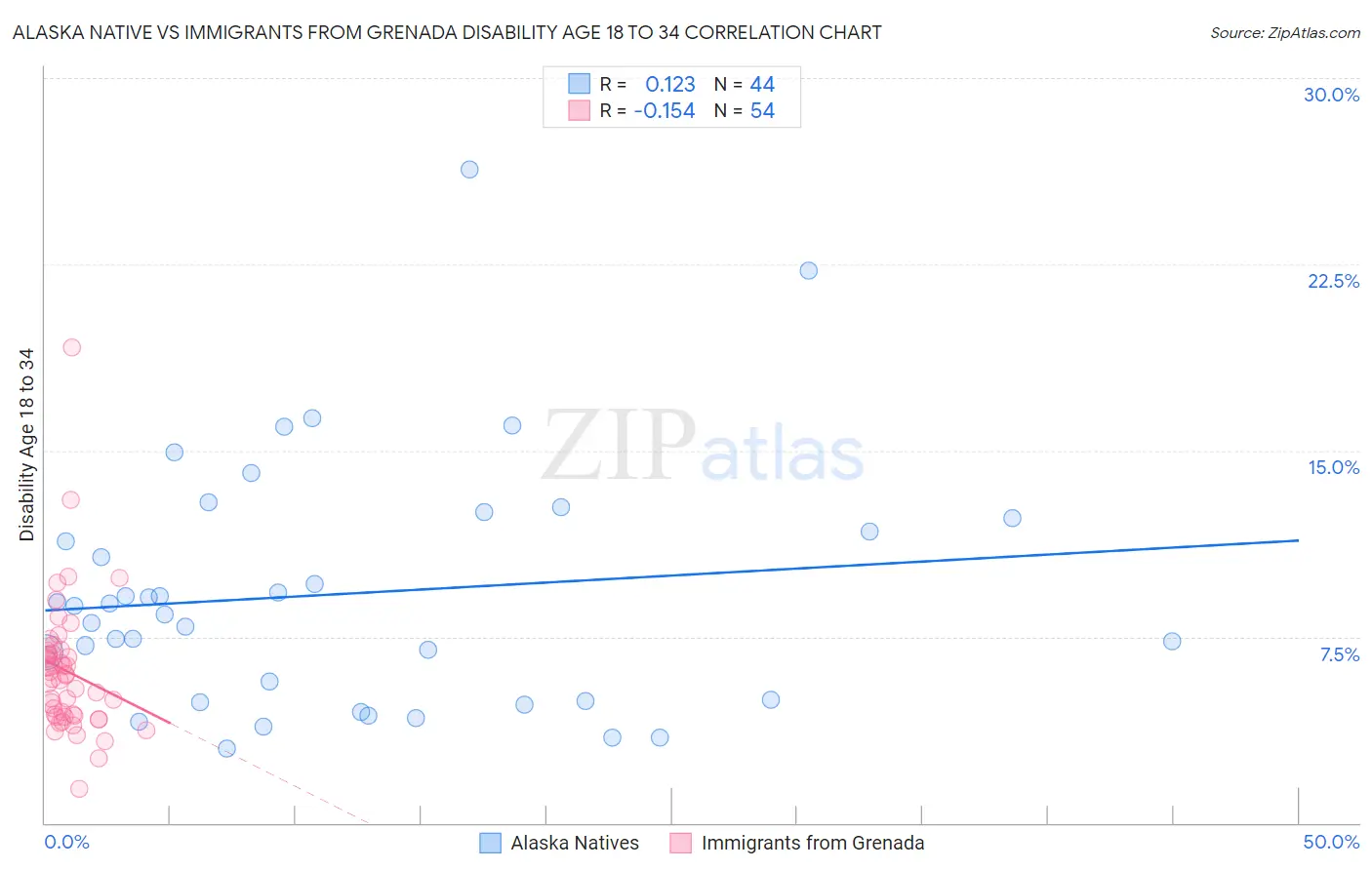 Alaska Native vs Immigrants from Grenada Disability Age 18 to 34