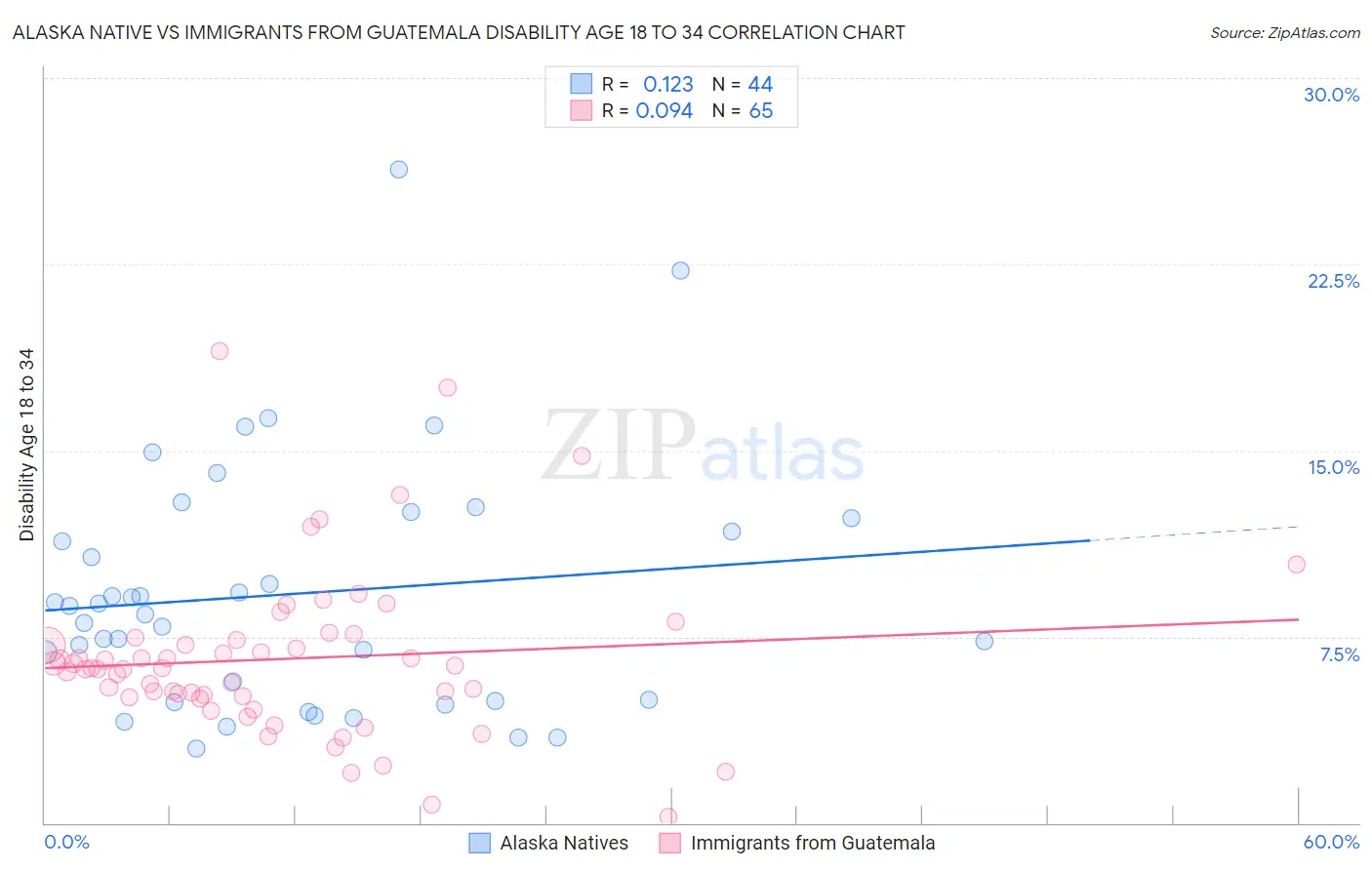 Alaska Native vs Immigrants from Guatemala Disability Age 18 to 34