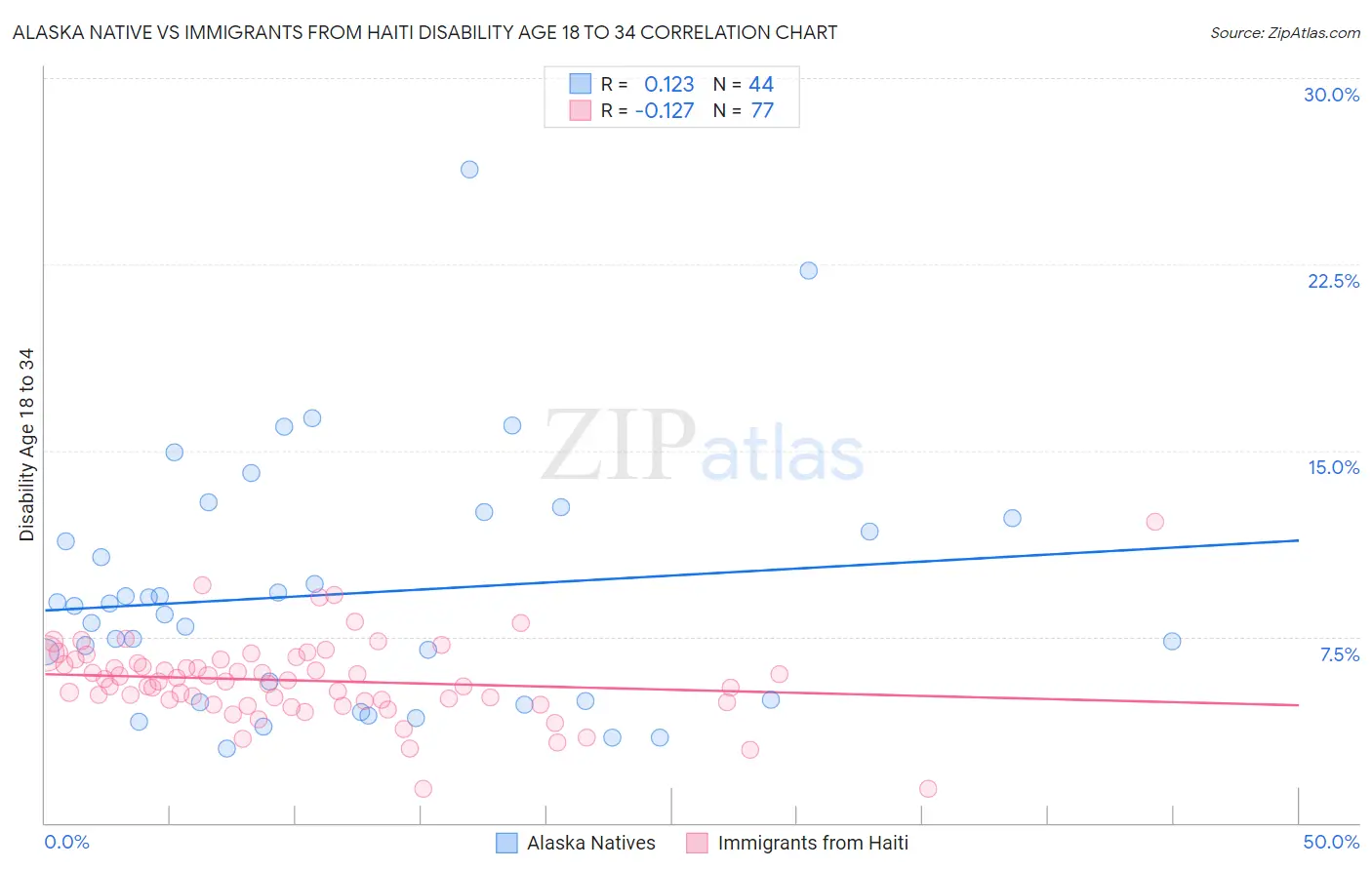 Alaska Native vs Immigrants from Haiti Disability Age 18 to 34