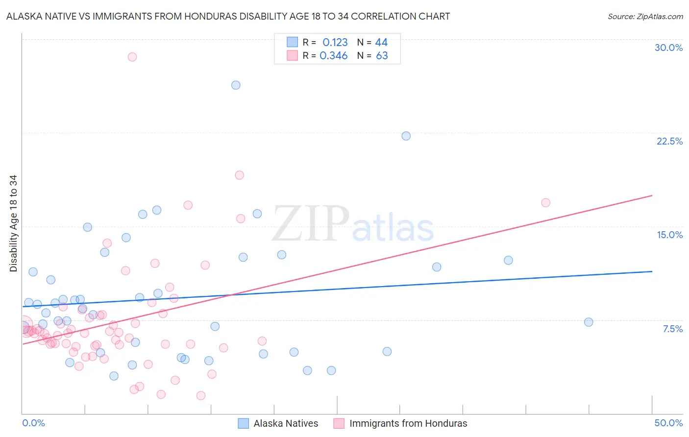 Alaska Native vs Immigrants from Honduras Disability Age 18 to 34