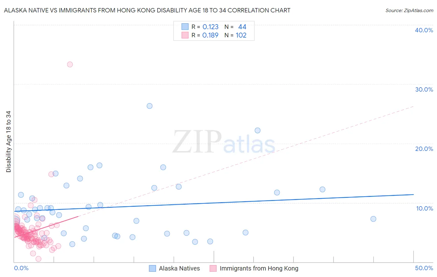 Alaska Native vs Immigrants from Hong Kong Disability Age 18 to 34
