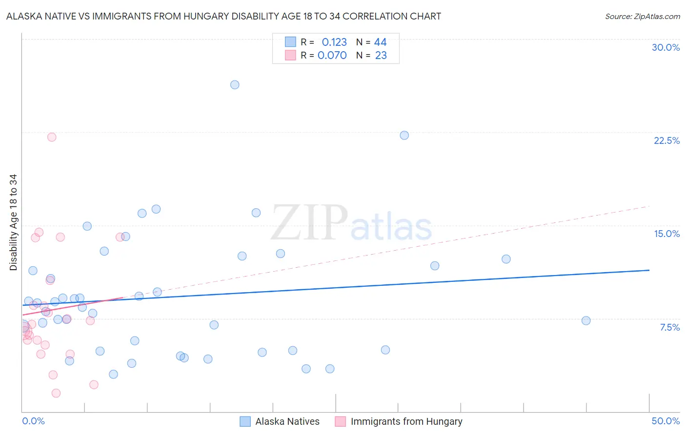 Alaska Native vs Immigrants from Hungary Disability Age 18 to 34