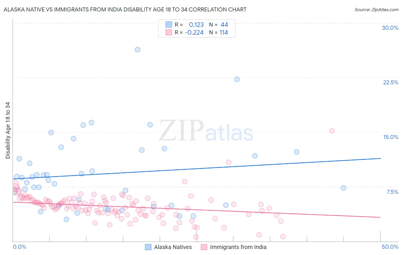 Alaska Native vs Immigrants from India Disability Age 18 to 34