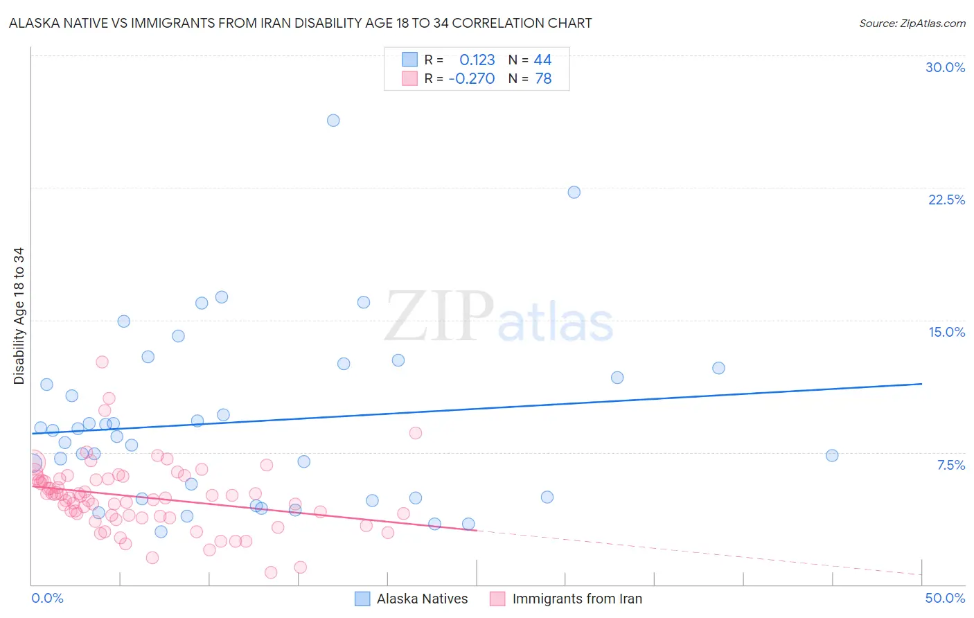 Alaska Native vs Immigrants from Iran Disability Age 18 to 34