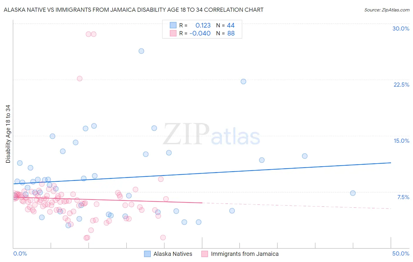 Alaska Native vs Immigrants from Jamaica Disability Age 18 to 34