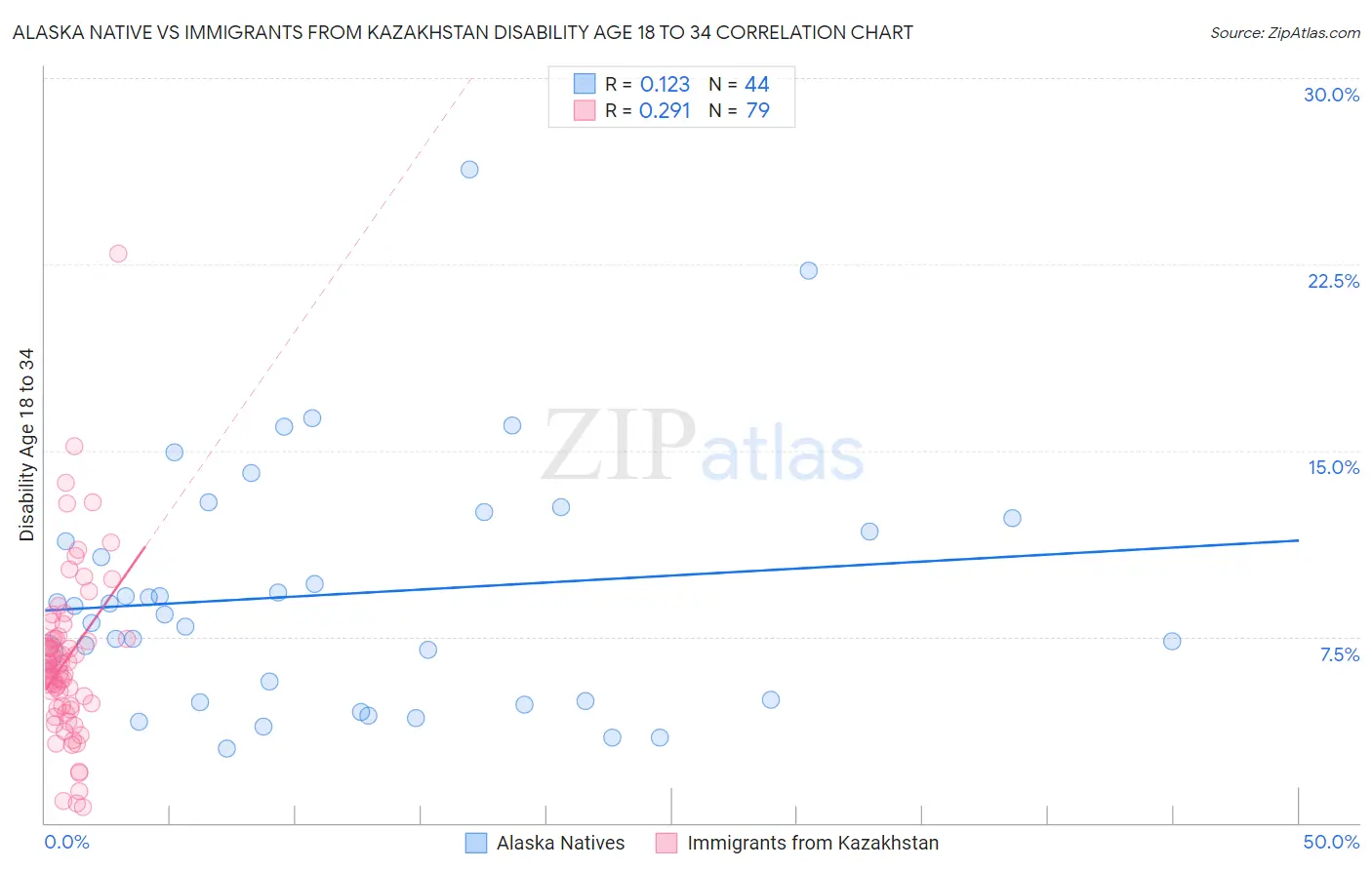 Alaska Native vs Immigrants from Kazakhstan Disability Age 18 to 34