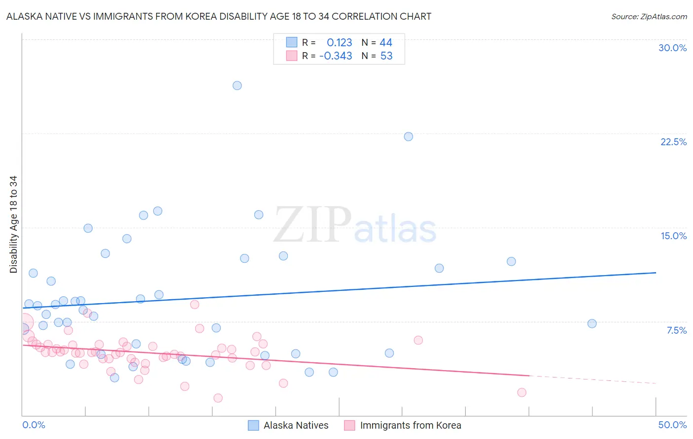 Alaska Native vs Immigrants from Korea Disability Age 18 to 34