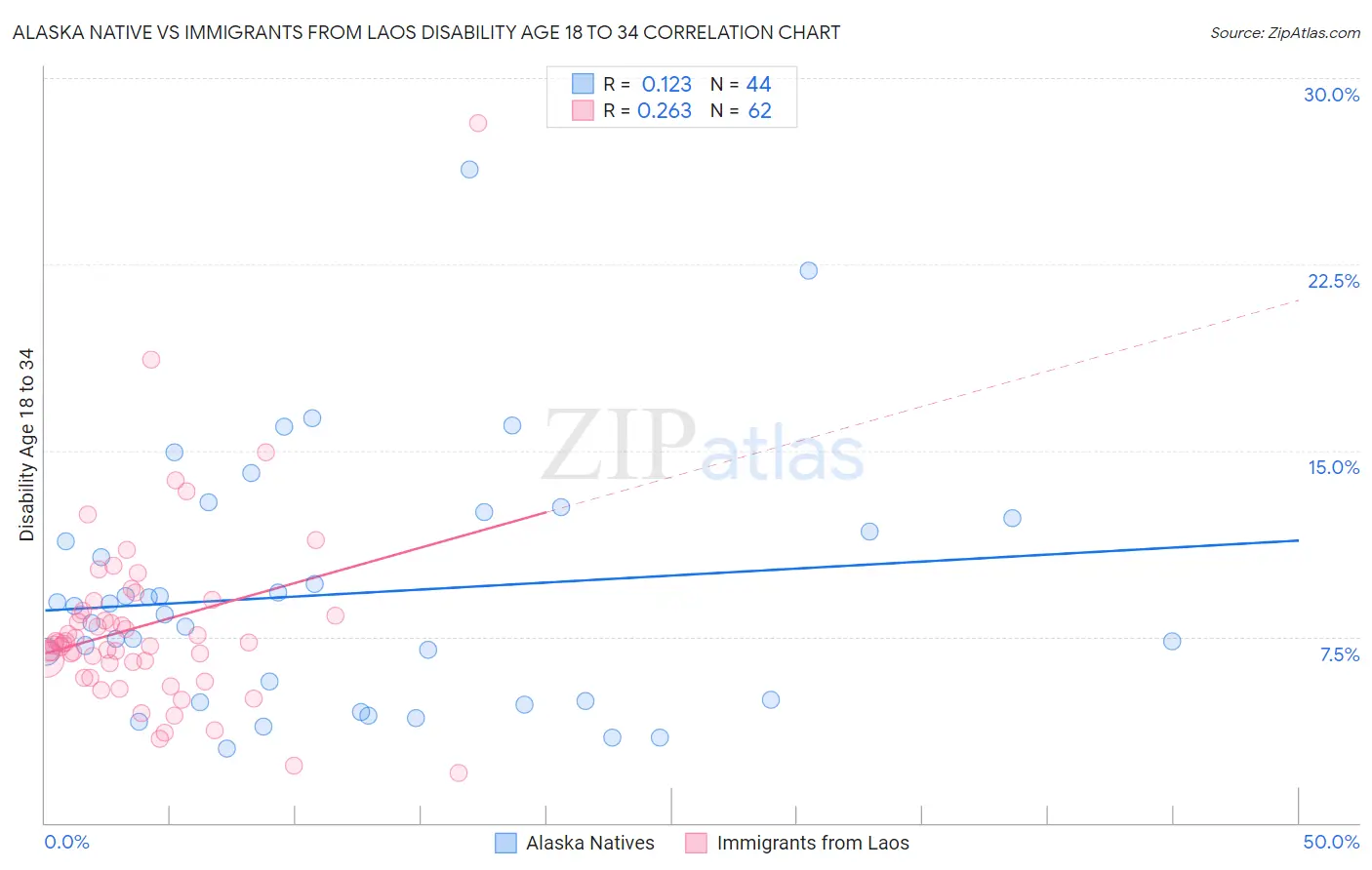 Alaska Native vs Immigrants from Laos Disability Age 18 to 34