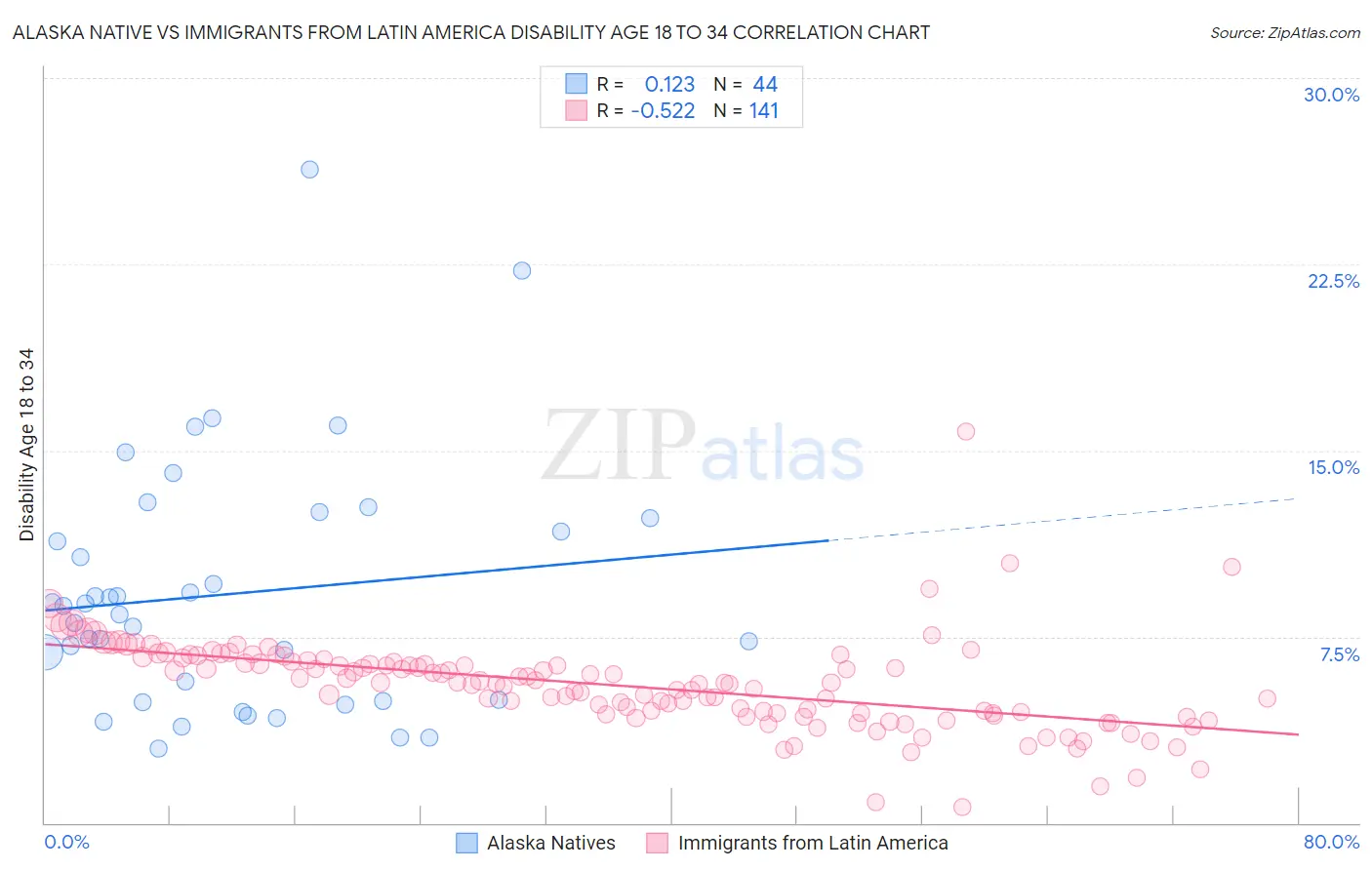 Alaska Native vs Immigrants from Latin America Disability Age 18 to 34