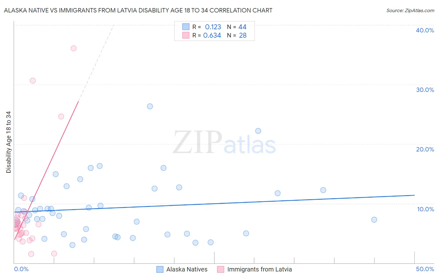 Alaska Native vs Immigrants from Latvia Disability Age 18 to 34