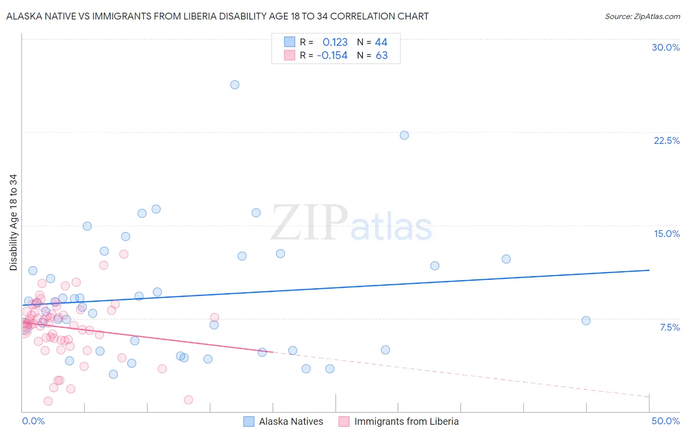 Alaska Native vs Immigrants from Liberia Disability Age 18 to 34