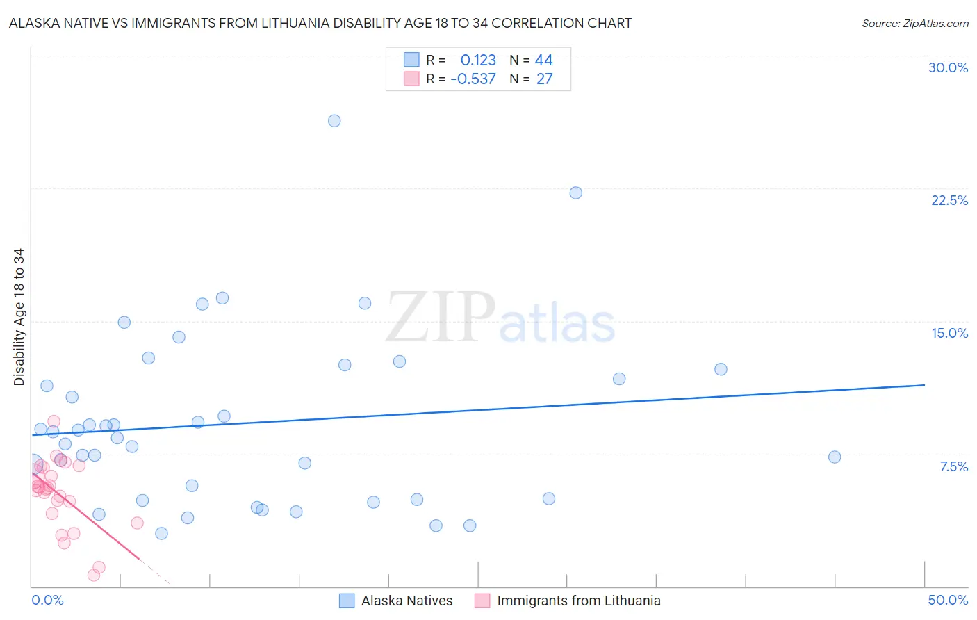 Alaska Native vs Immigrants from Lithuania Disability Age 18 to 34