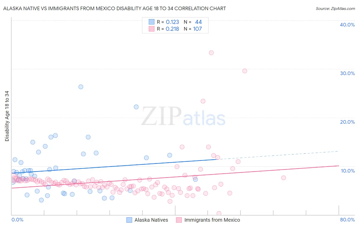 Alaska Native vs Immigrants from Mexico Disability Age 18 to 34