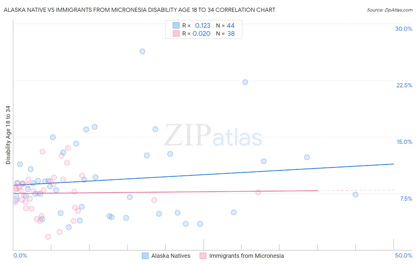Alaska Native vs Immigrants from Micronesia Disability Age 18 to 34