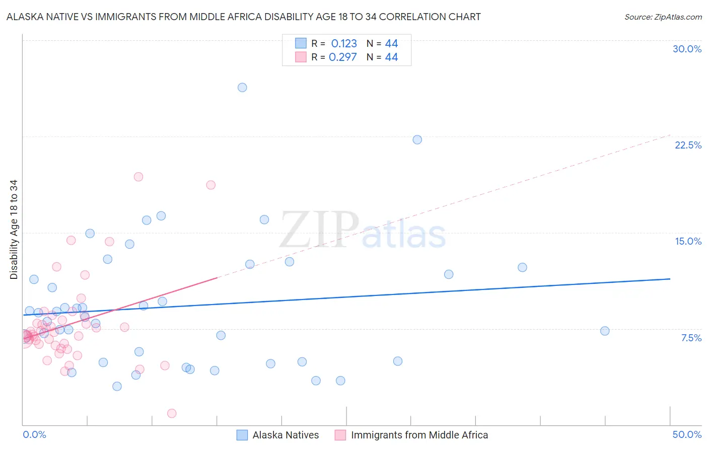 Alaska Native vs Immigrants from Middle Africa Disability Age 18 to 34