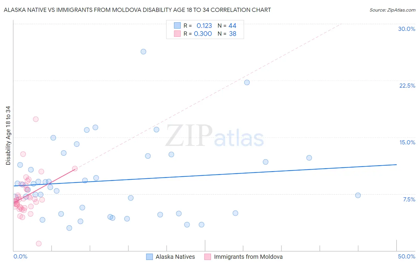 Alaska Native vs Immigrants from Moldova Disability Age 18 to 34