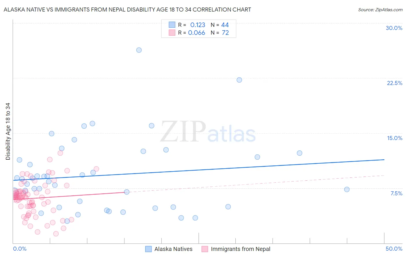 Alaska Native vs Immigrants from Nepal Disability Age 18 to 34