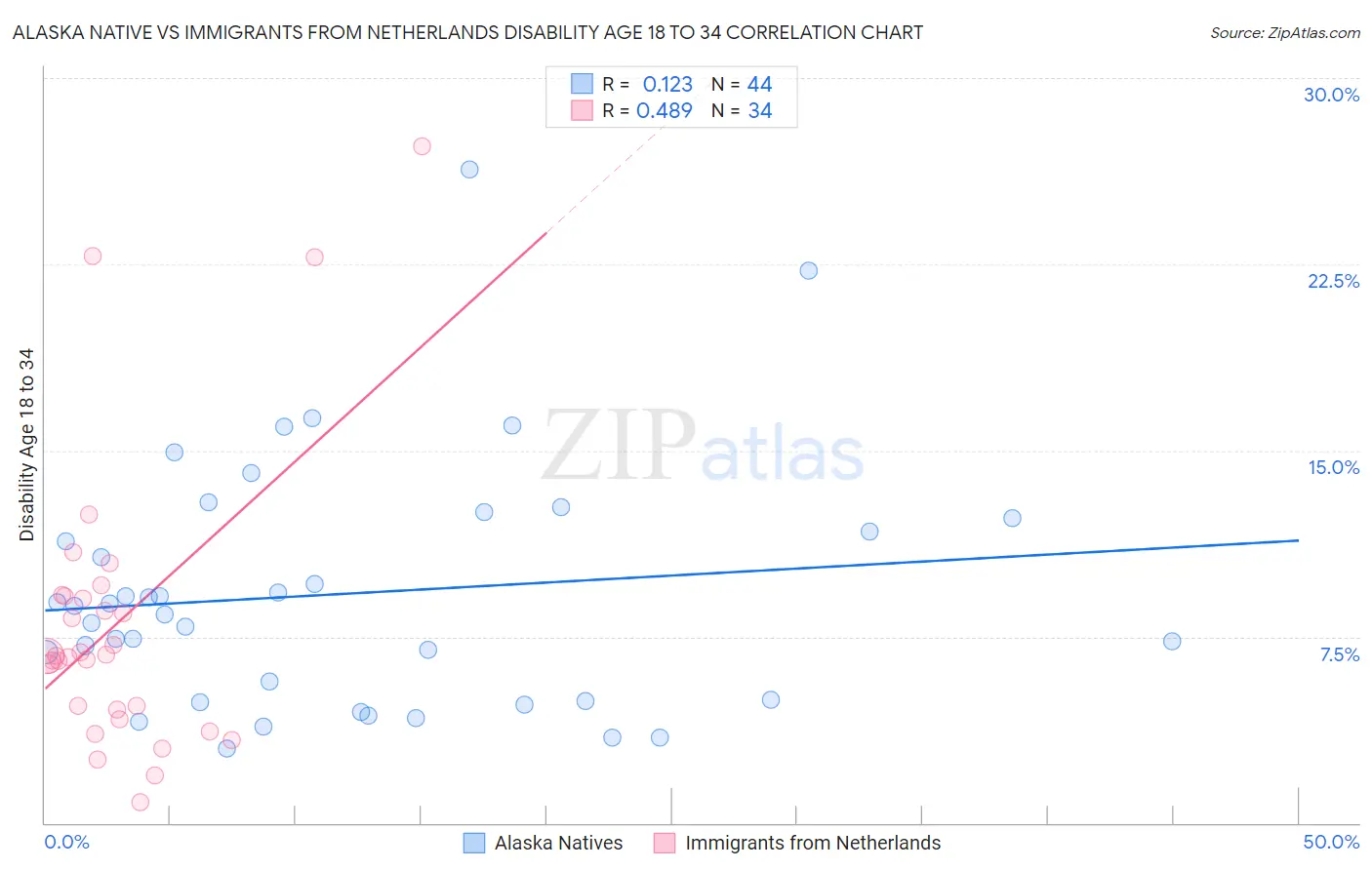 Alaska Native vs Immigrants from Netherlands Disability Age 18 to 34