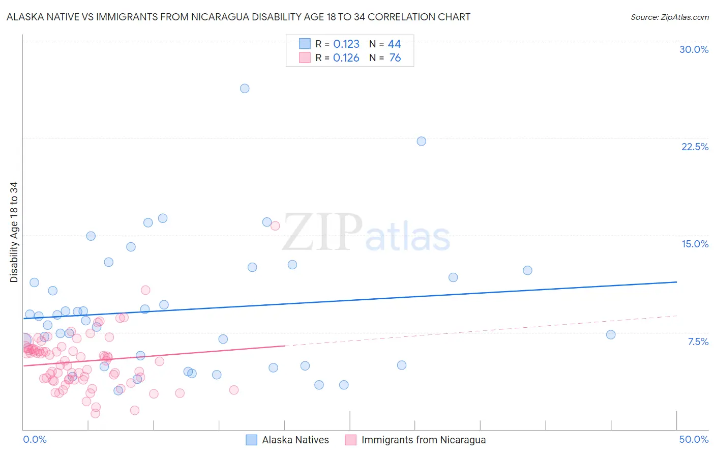 Alaska Native vs Immigrants from Nicaragua Disability Age 18 to 34