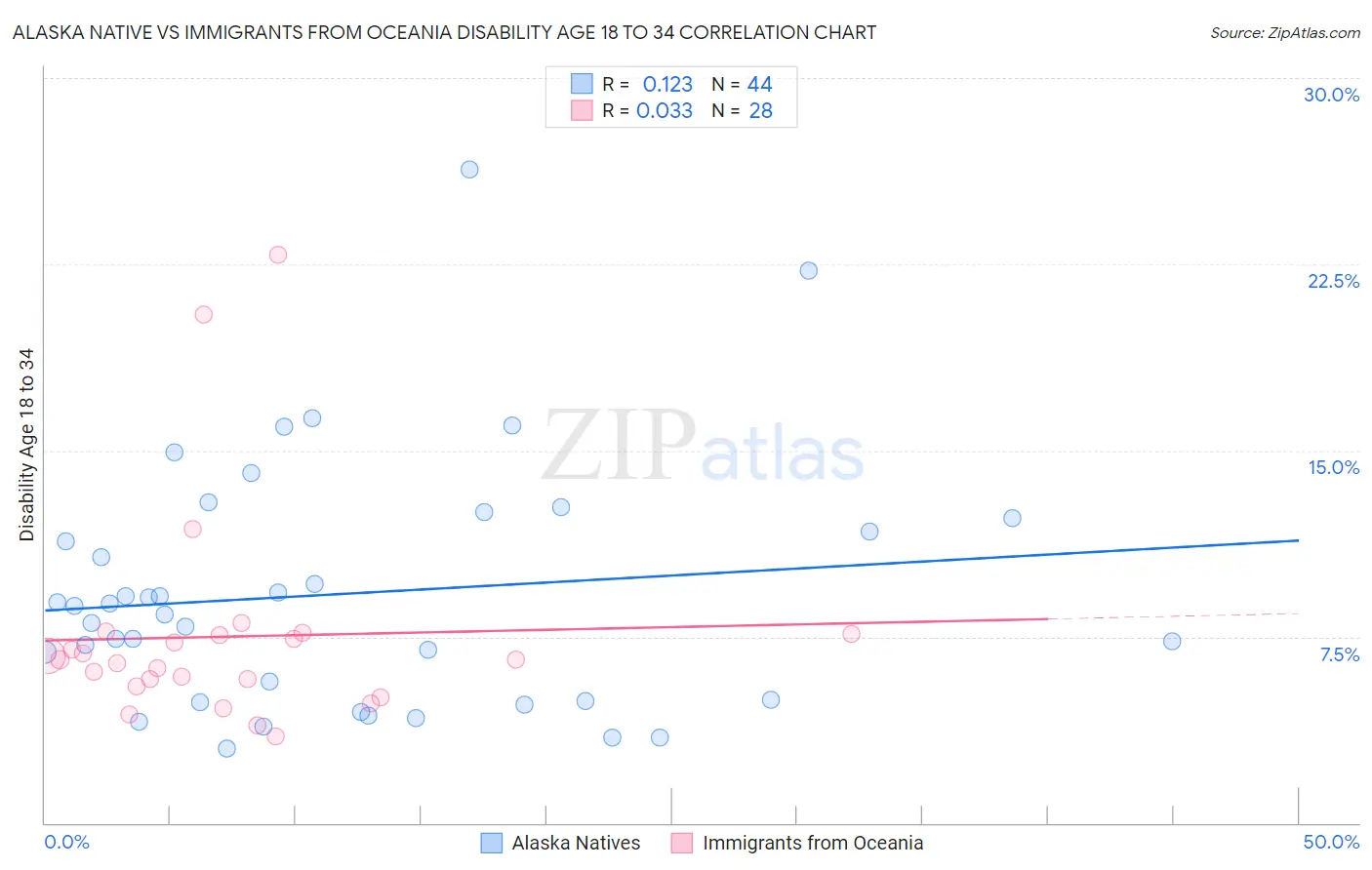 Alaska Native vs Immigrants from Oceania Disability Age 18 to 34