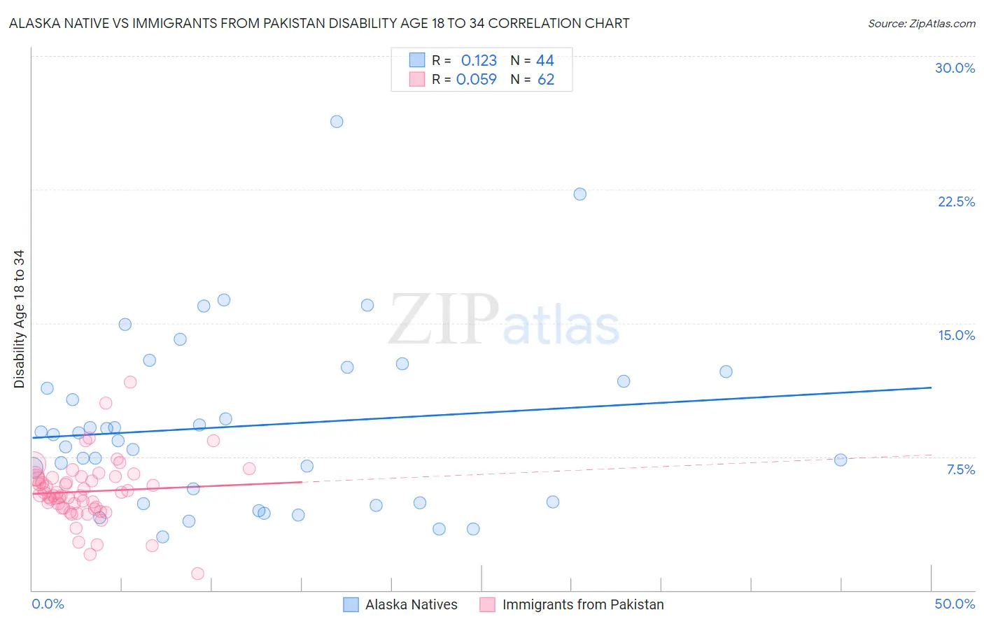 Alaska Native vs Immigrants from Pakistan Disability Age 18 to 34