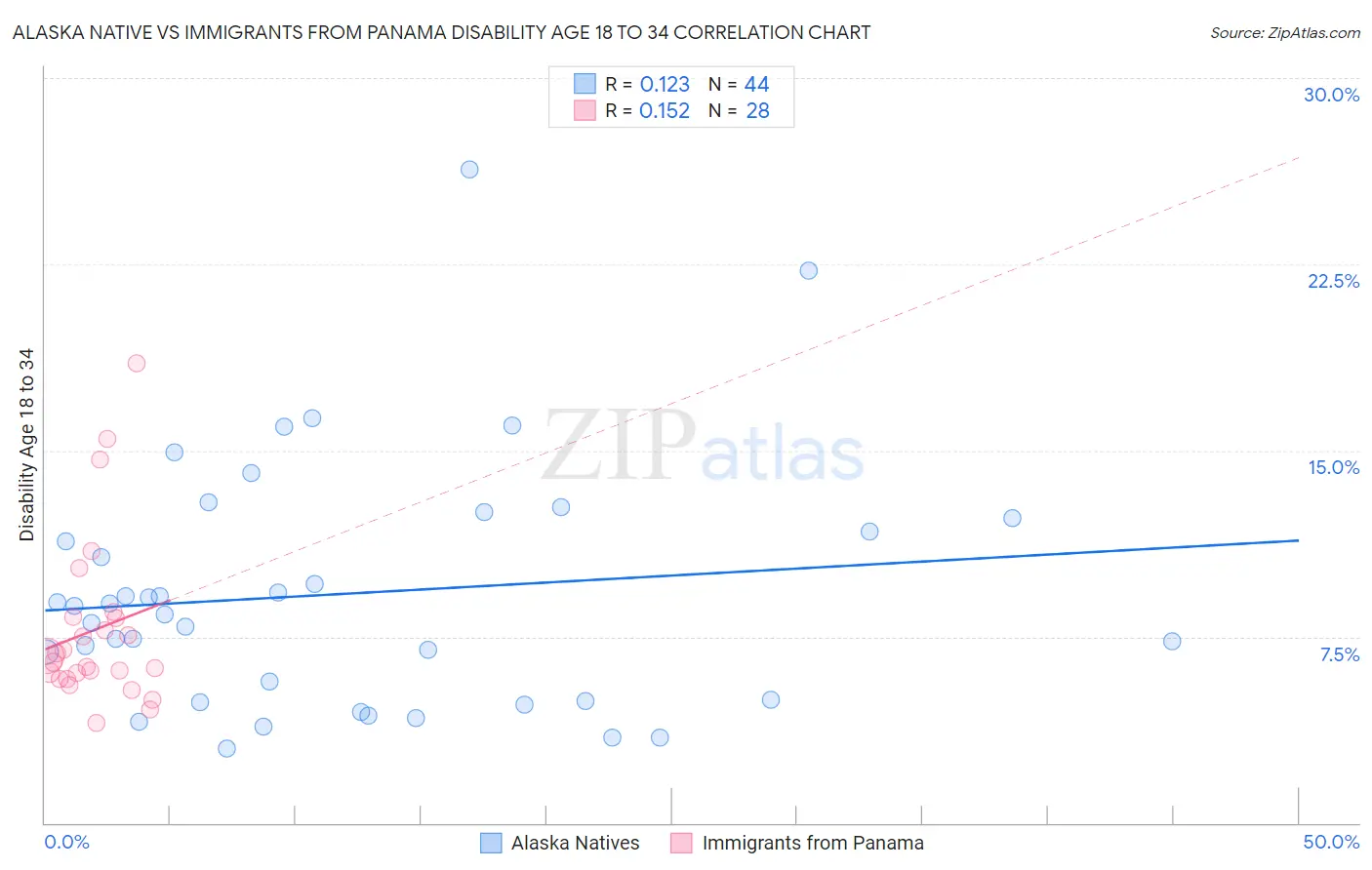 Alaska Native vs Immigrants from Panama Disability Age 18 to 34