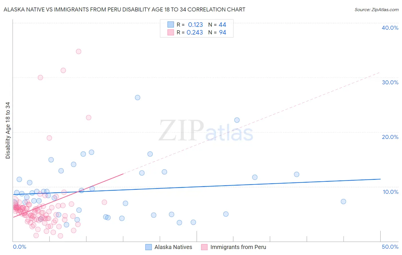 Alaska Native vs Immigrants from Peru Disability Age 18 to 34