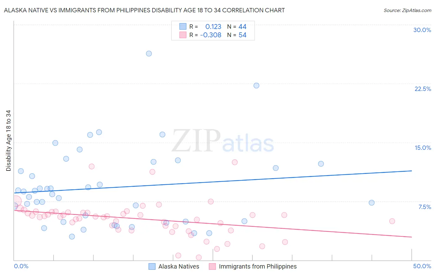 Alaska Native vs Immigrants from Philippines Disability Age 18 to 34