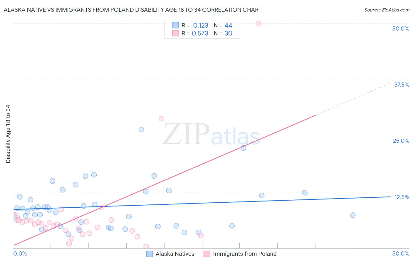 Alaska Native vs Immigrants from Poland Disability Age 18 to 34