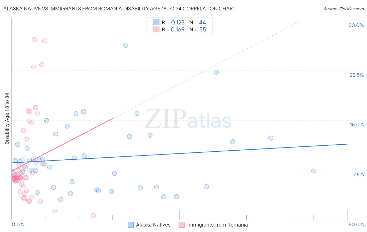 Alaska Native vs Immigrants from Romania Disability Age 18 to 34