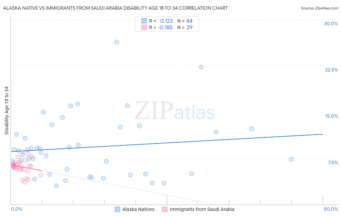 Alaska Native vs Immigrants from Saudi Arabia Disability Age 18 to 34