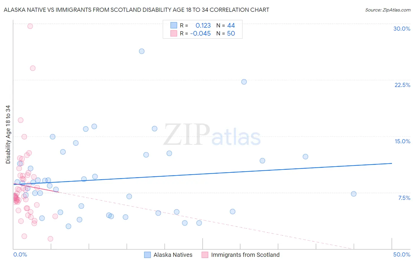 Alaska Native vs Immigrants from Scotland Disability Age 18 to 34