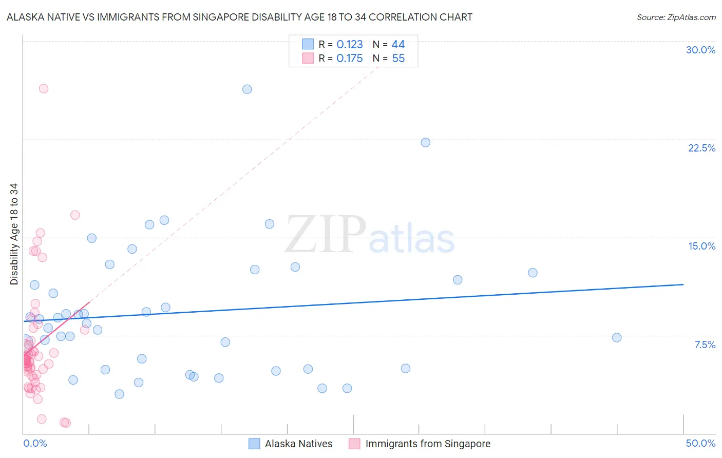 Alaska Native vs Immigrants from Singapore Disability Age 18 to 34
