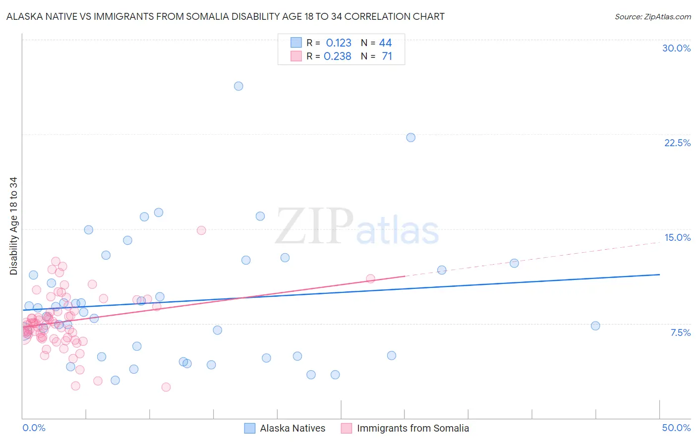 Alaska Native vs Immigrants from Somalia Disability Age 18 to 34