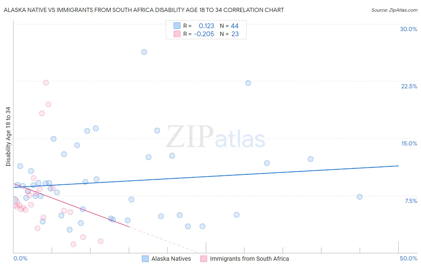 Alaska Native vs Immigrants from South Africa Disability Age 18 to 34