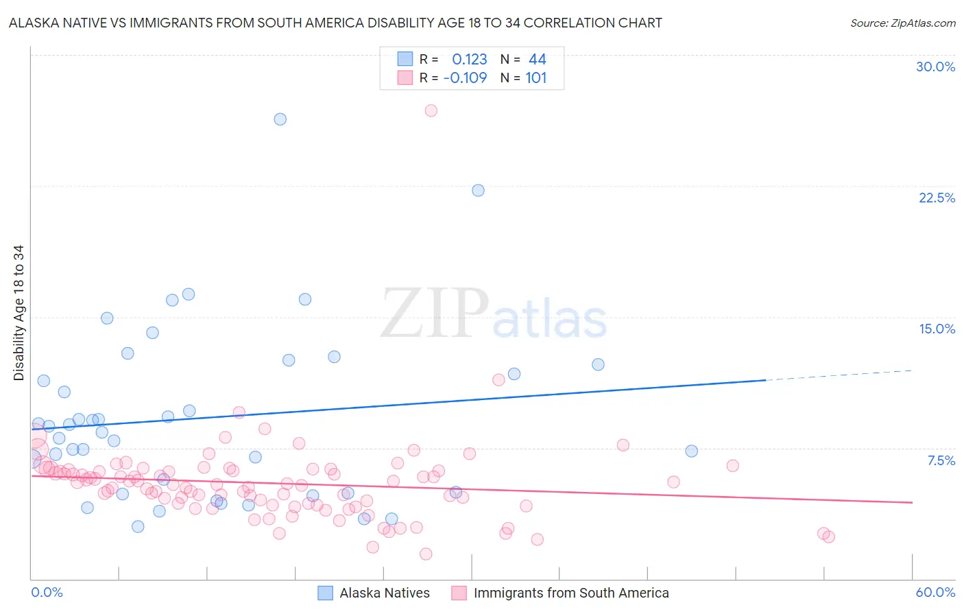 Alaska Native vs Immigrants from South America Disability Age 18 to 34