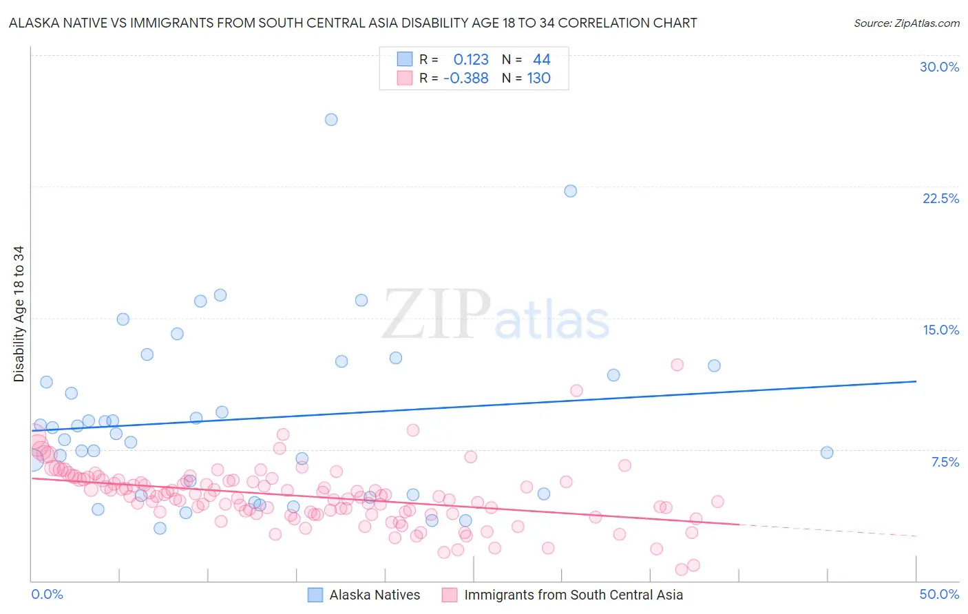 Alaska Native vs Immigrants from South Central Asia Disability Age 18 to 34