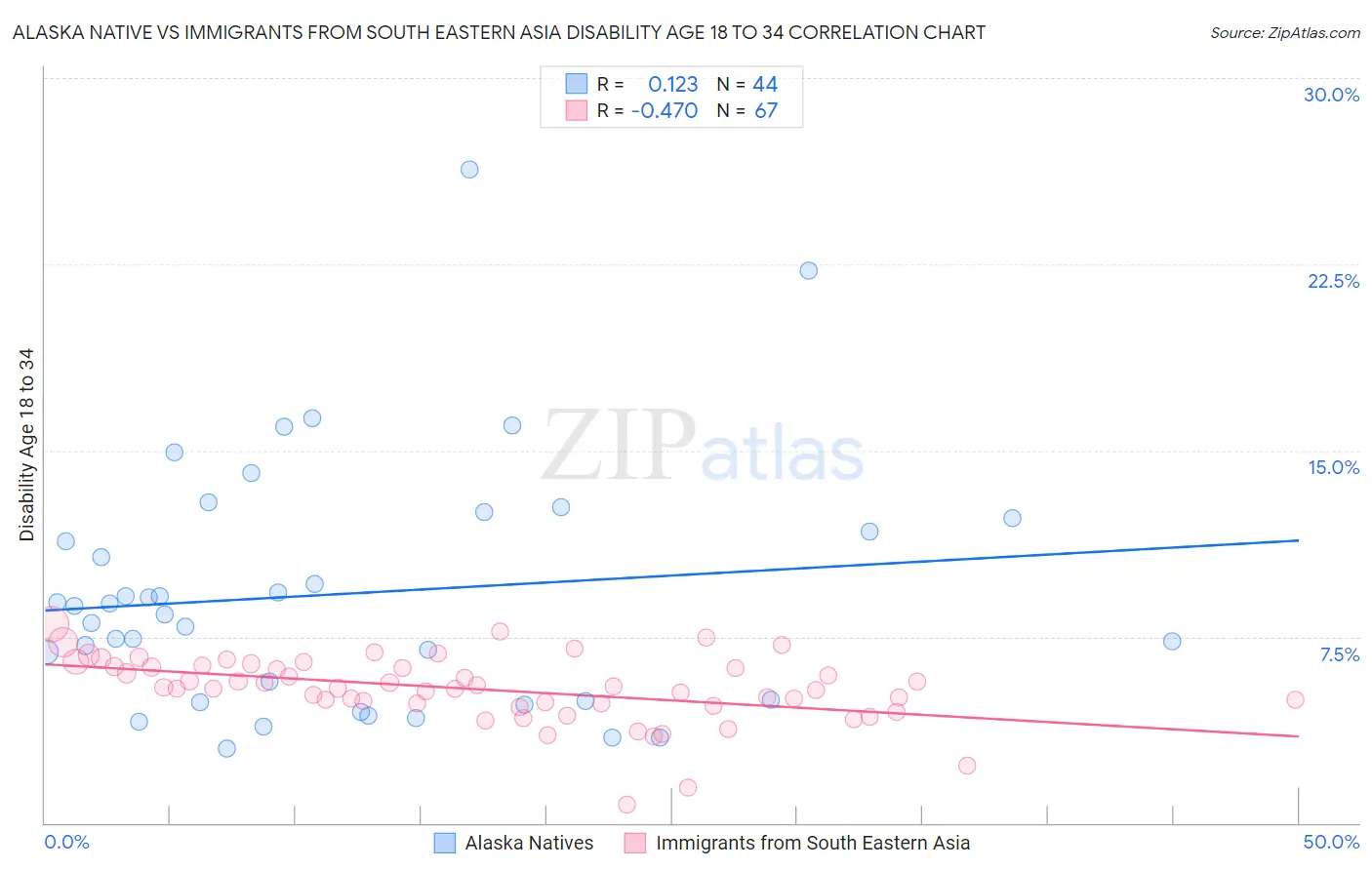 Alaska Native vs Immigrants from South Eastern Asia Disability Age 18 to 34