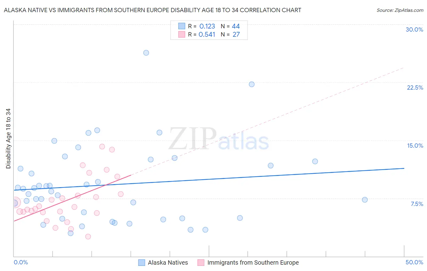 Alaska Native vs Immigrants from Southern Europe Disability Age 18 to 34