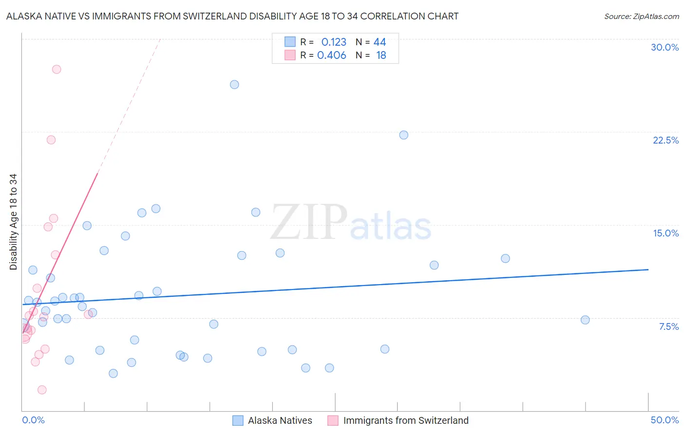 Alaska Native vs Immigrants from Switzerland Disability Age 18 to 34