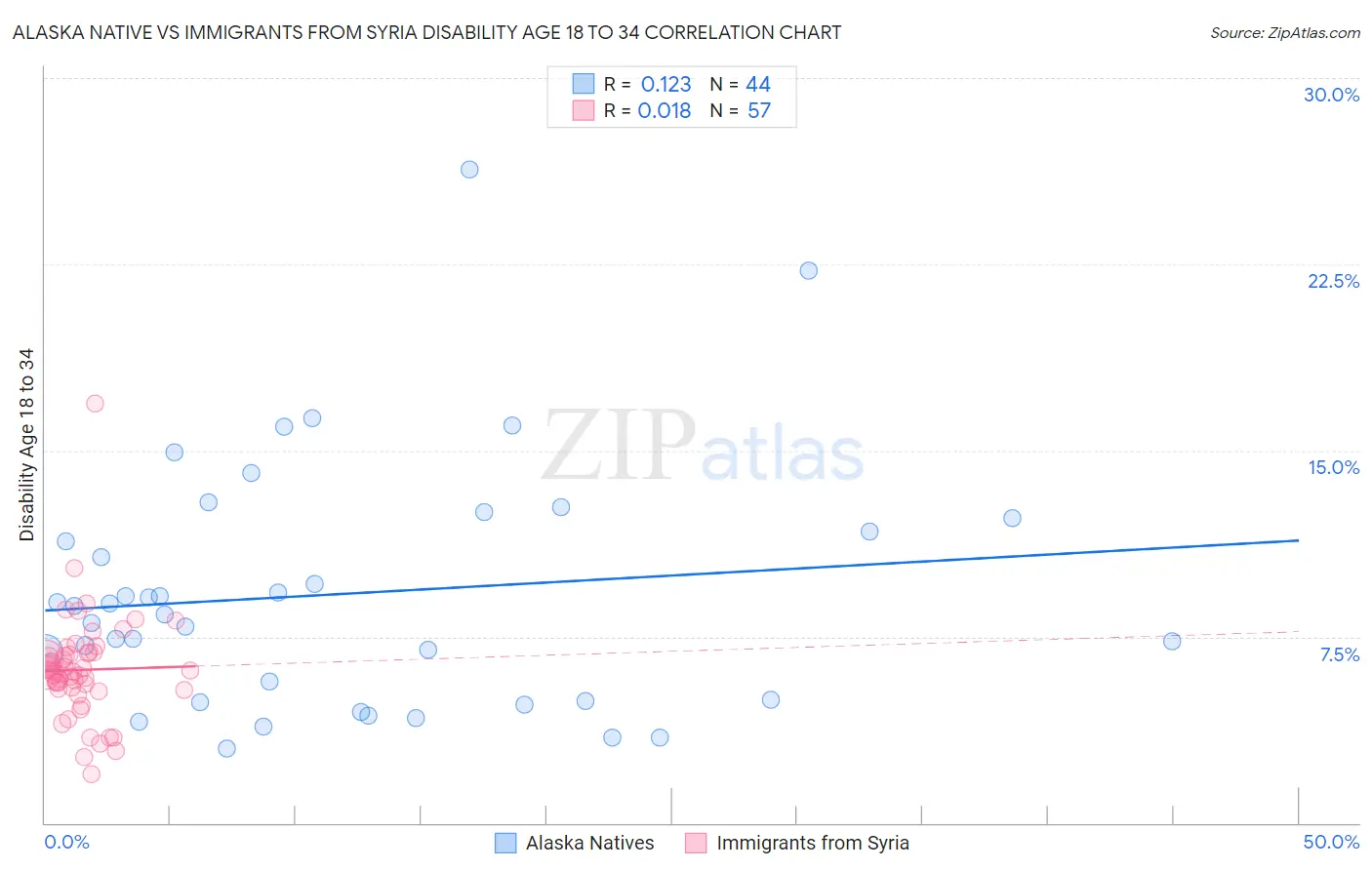 Alaska Native vs Immigrants from Syria Disability Age 18 to 34