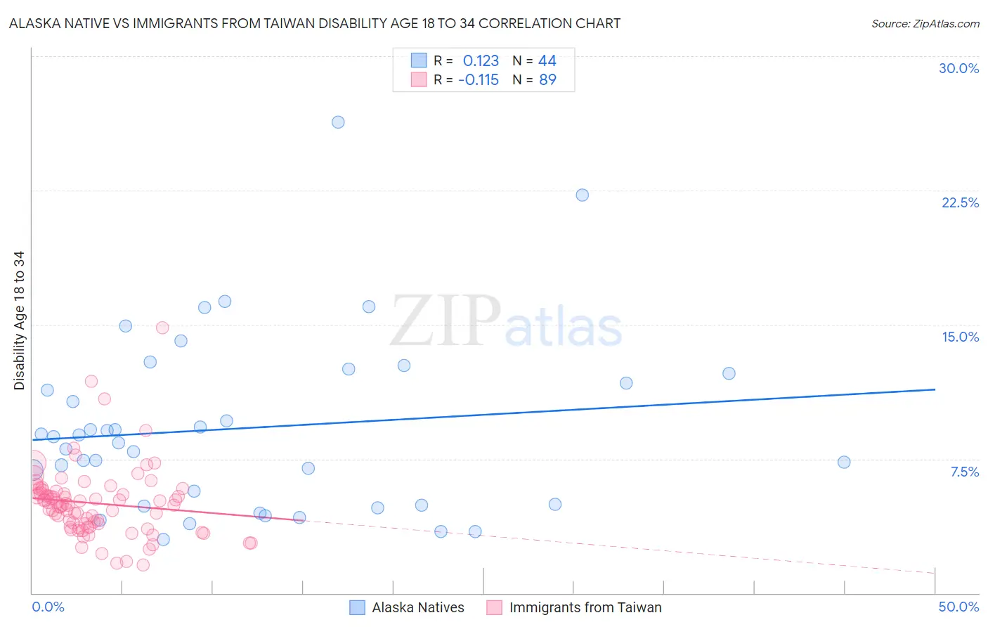 Alaska Native vs Immigrants from Taiwan Disability Age 18 to 34
