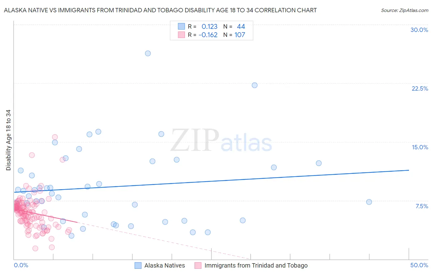 Alaska Native vs Immigrants from Trinidad and Tobago Disability Age 18 to 34