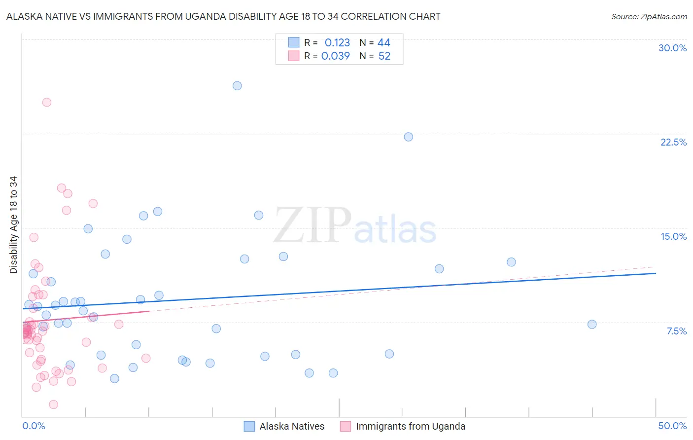 Alaska Native vs Immigrants from Uganda Disability Age 18 to 34