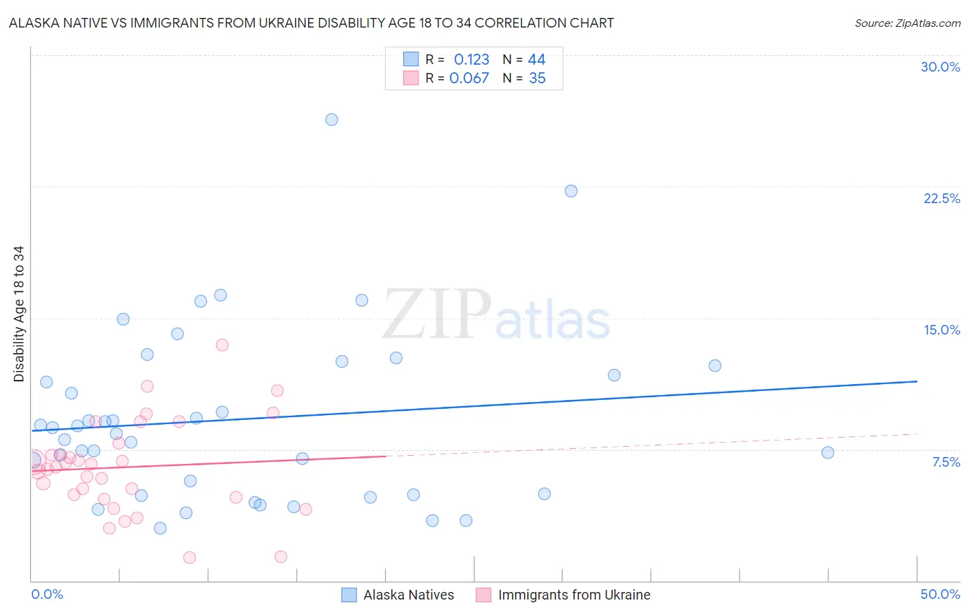 Alaska Native vs Immigrants from Ukraine Disability Age 18 to 34