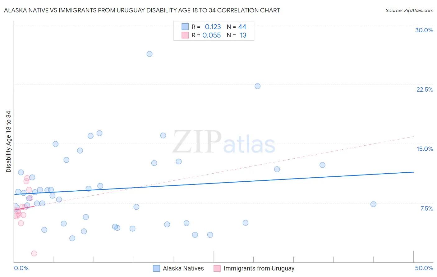Alaska Native vs Immigrants from Uruguay Disability Age 18 to 34