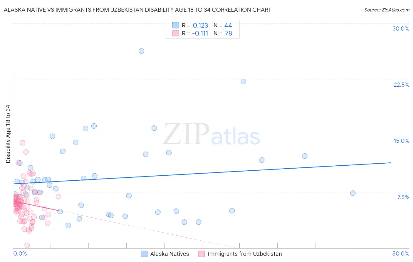 Alaska Native vs Immigrants from Uzbekistan Disability Age 18 to 34