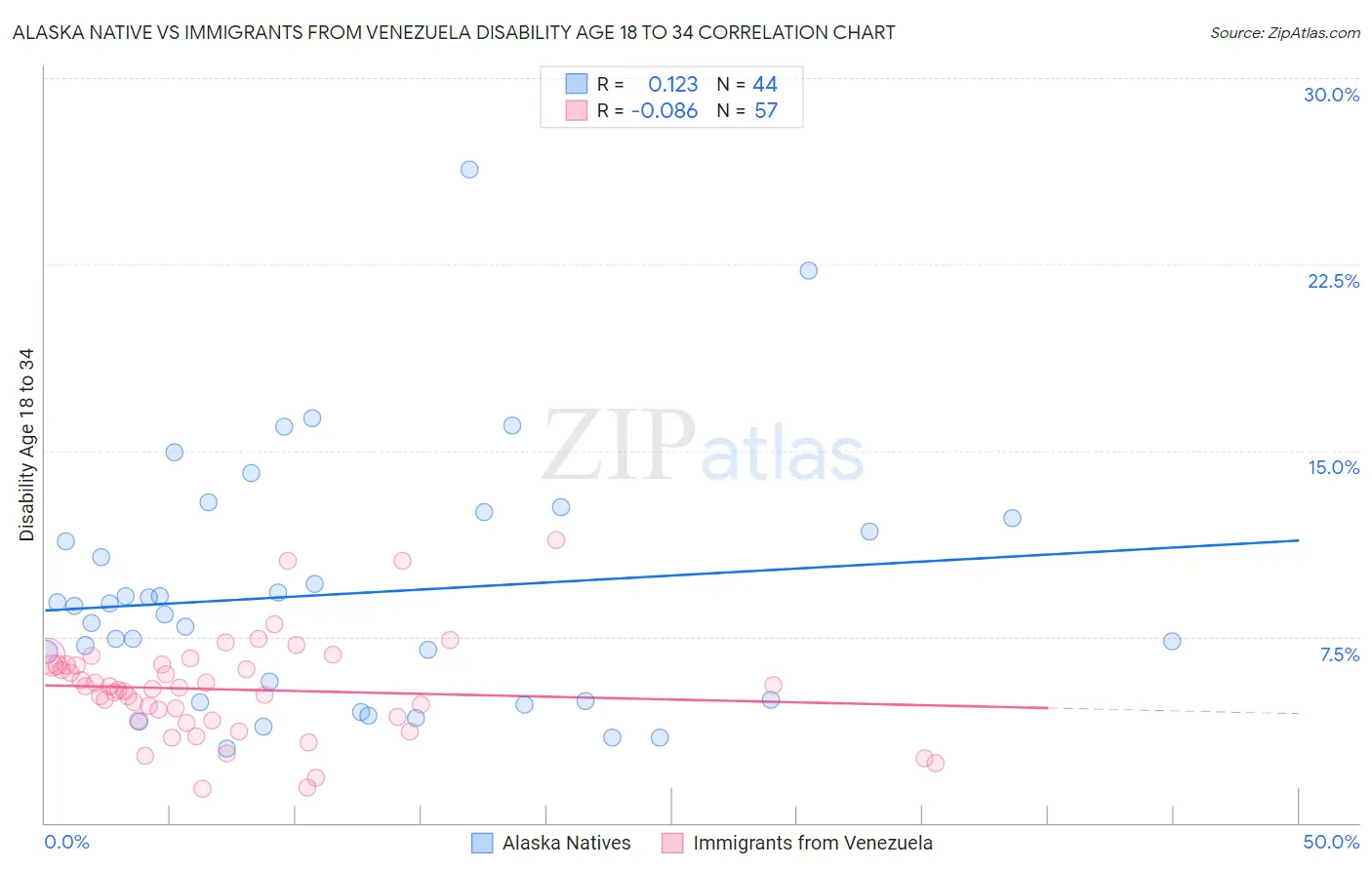 Alaska Native vs Immigrants from Venezuela Disability Age 18 to 34